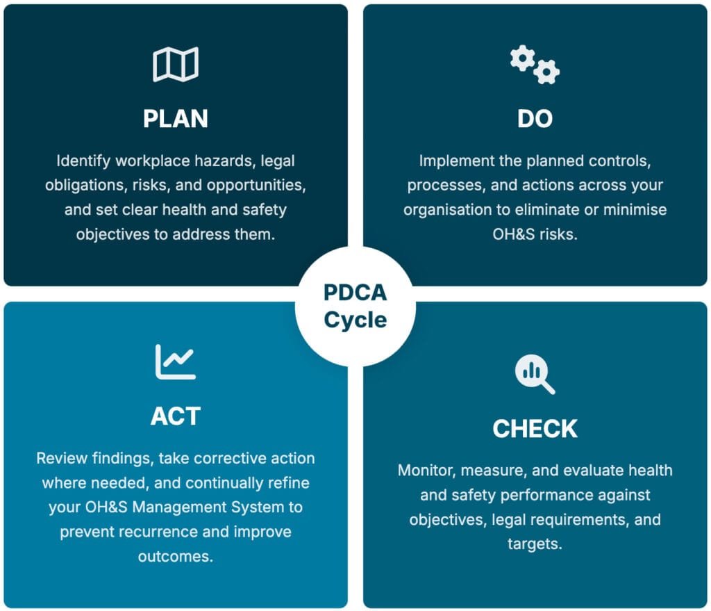 ISO 45001- PDCA