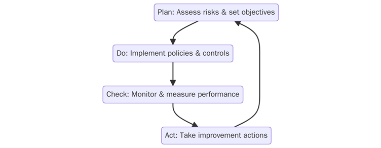 PDCA Cycle in ISO 45001:2018