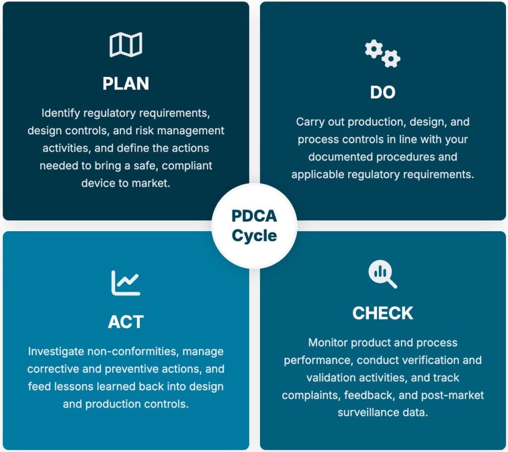 ISO 13485 PDCA Cycle