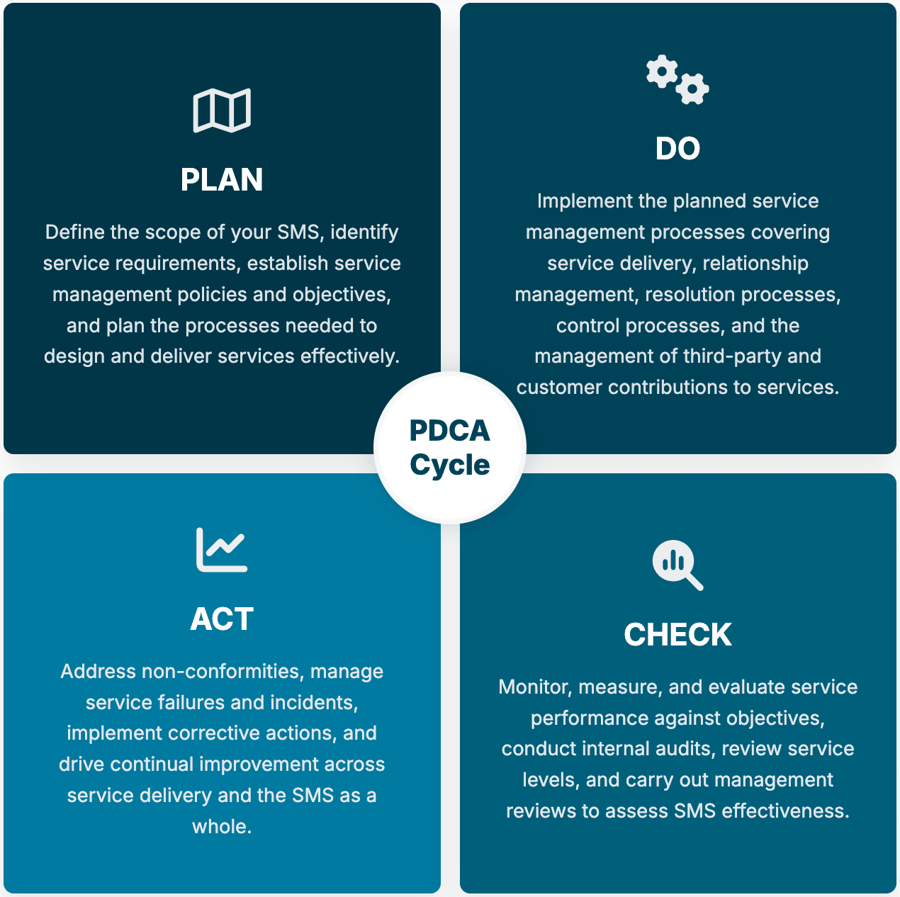 ISO-IEC 20000-1 PDCA