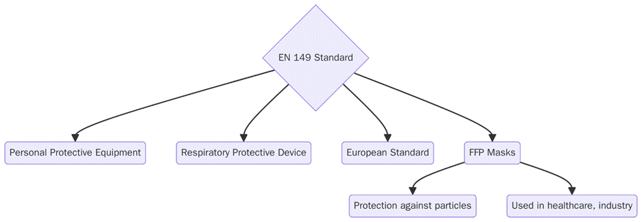 EN 149 – Respiratory Protective Devices for Filtering Half Masks