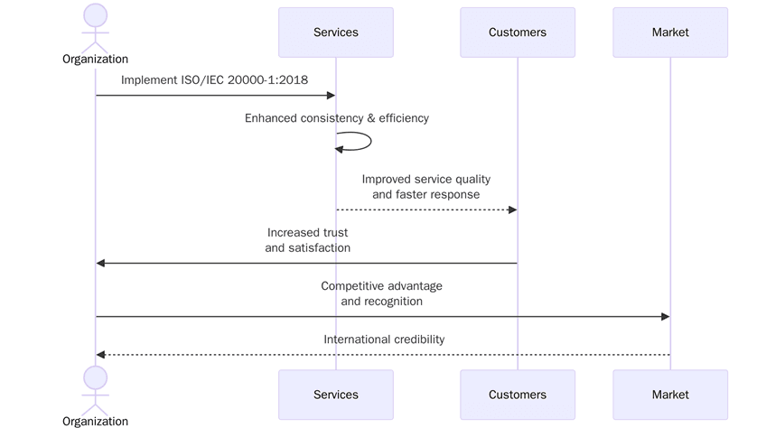 Benefits of ISO/IEC 20000-1
