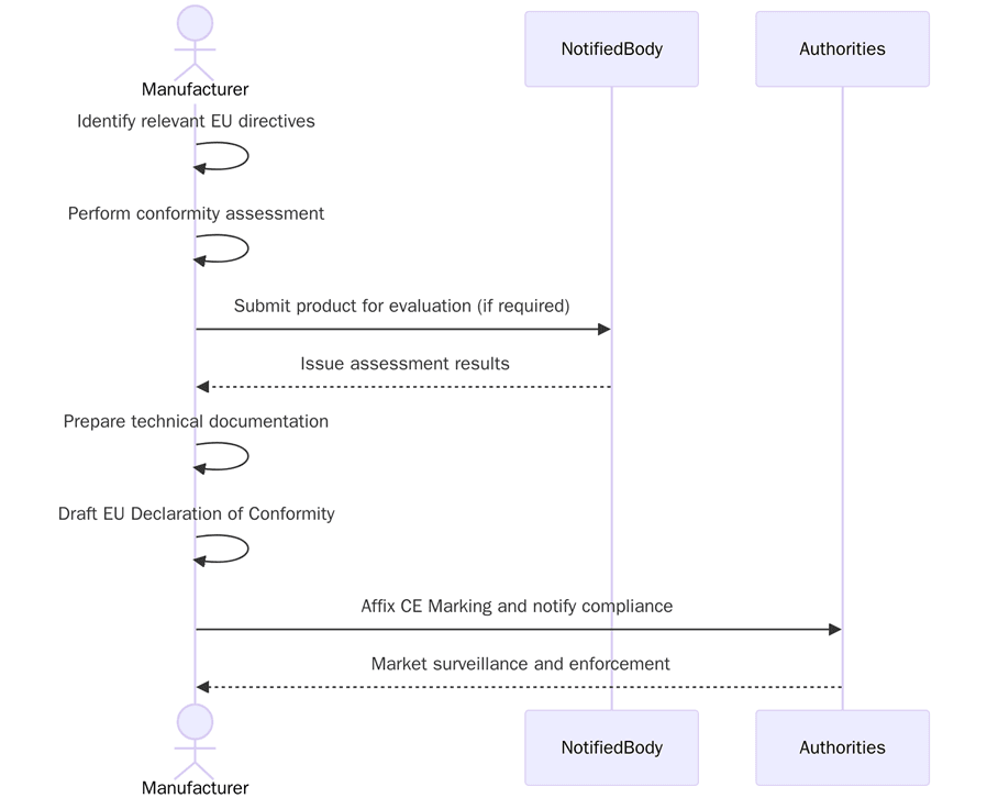 CE Marking Requirements