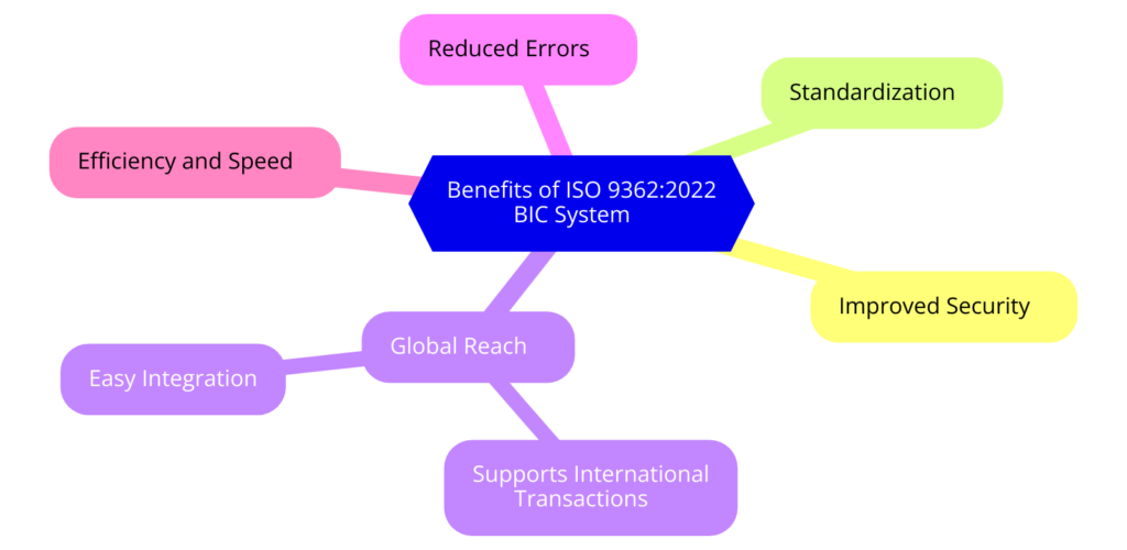 Benefits of ISO 9362:2022