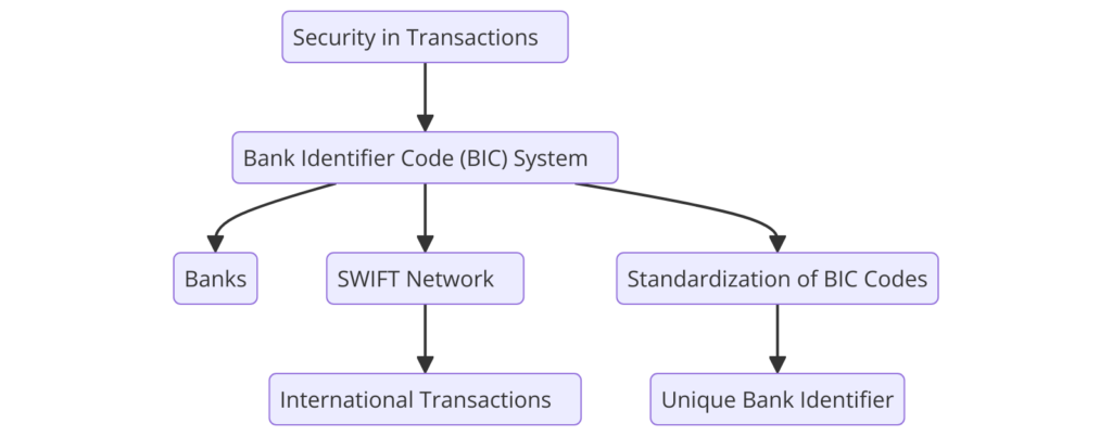 Swift Code: Hướng Dẫn Chi Tiết Về Mã Ngân Hàng Quốc Tế Và Cách Sử Dụng