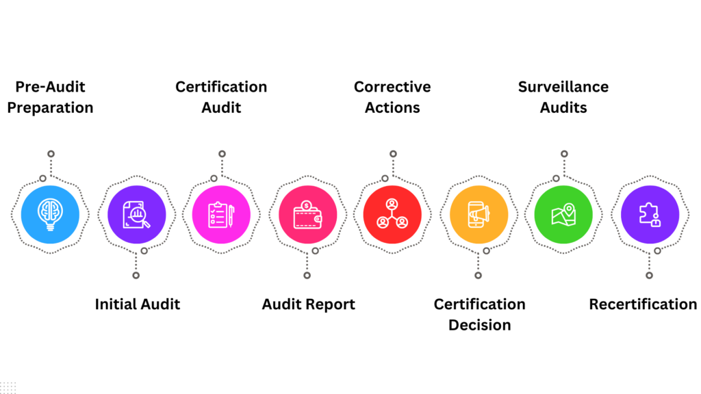 Certification Process for ISO/IEC 27004:2016