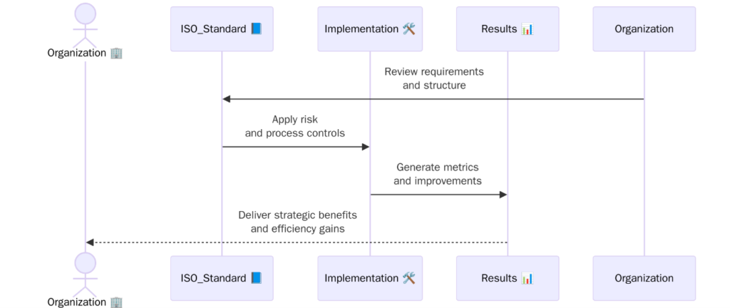 ISO/IEC 33001:2015 Information Technology Process Assessment
