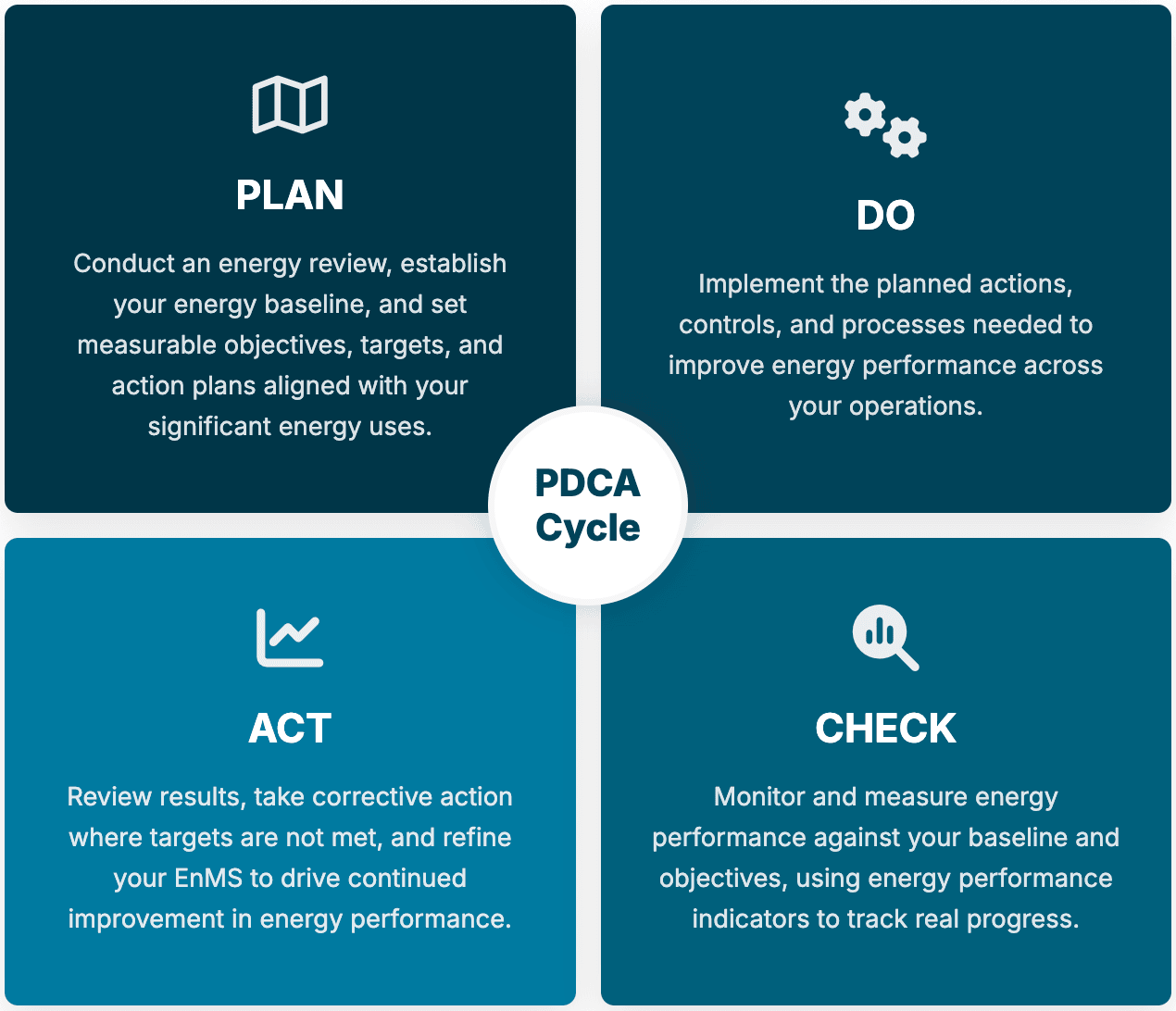 ISO 50001 PDCA