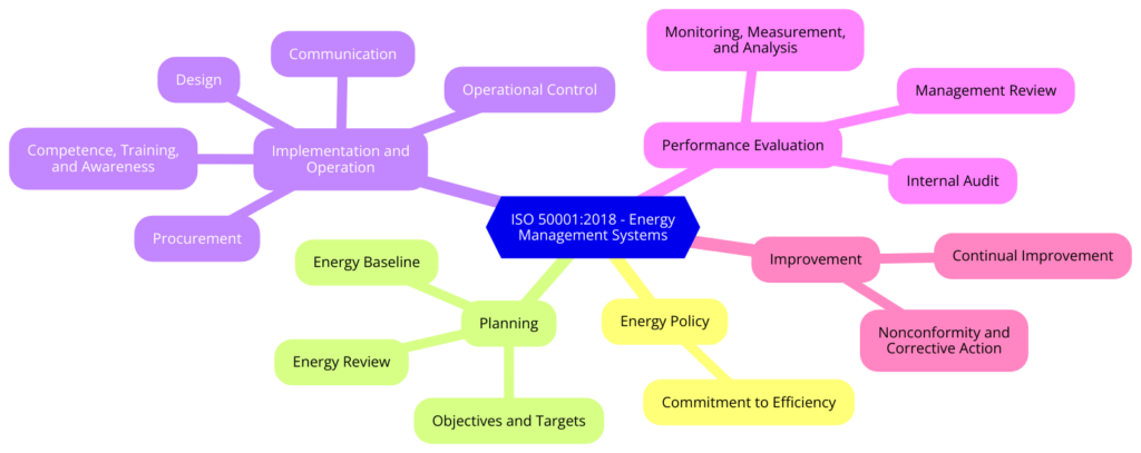 ISO 5001:2018