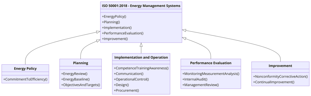Key Elements of ISO 50001:2018 - Energy Management Systems