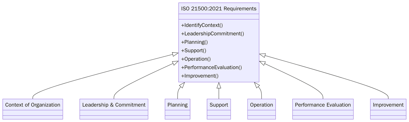 Requirements of ISO 21500:2021
