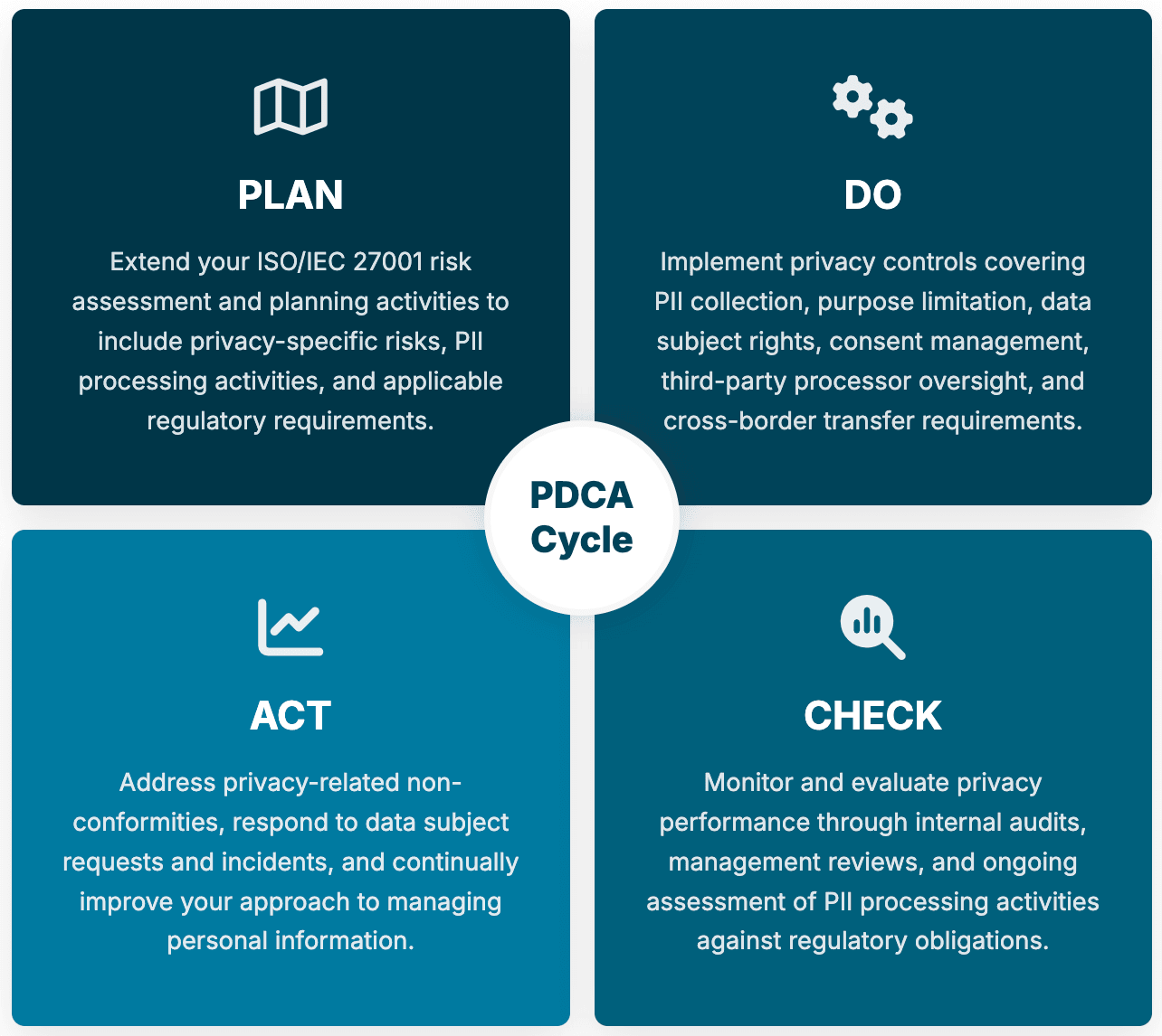 ISO 27701 PDCA