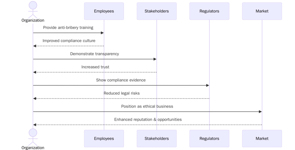 ISO 37001:2025 Benefits