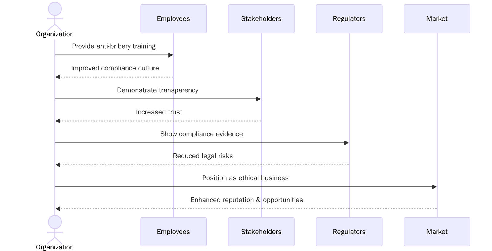 ISO 37001:2025 Benefits 