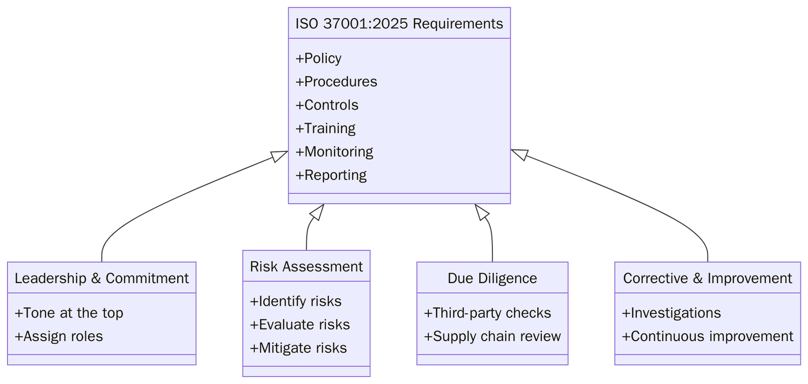 ISO 37001:2025 Requirements