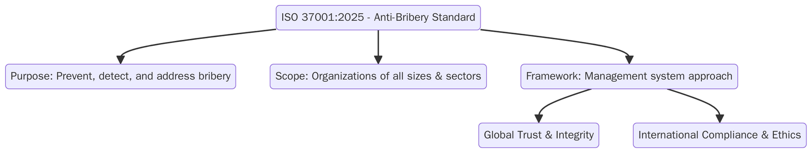 What is ISO 37001:2025?