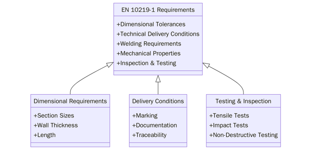 EN 10219-1 Requirements