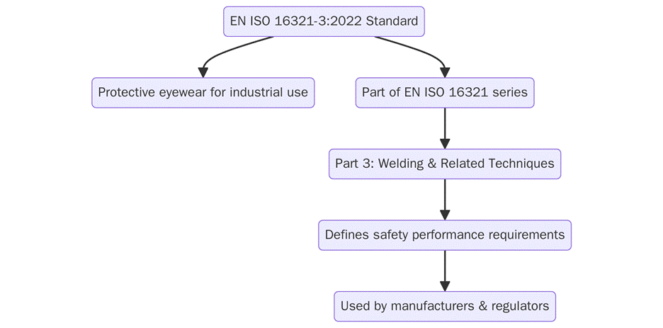 What is EN ISO 16321 Certification?