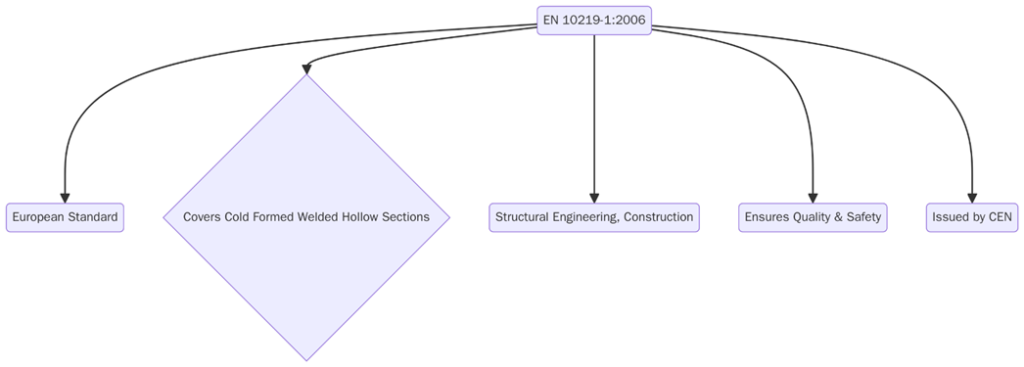 What is EN 10219-1?