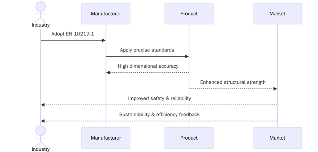 EN 10219-1 Benefits