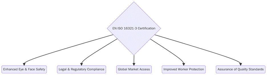 EN ISO 16321 Certification Requirements