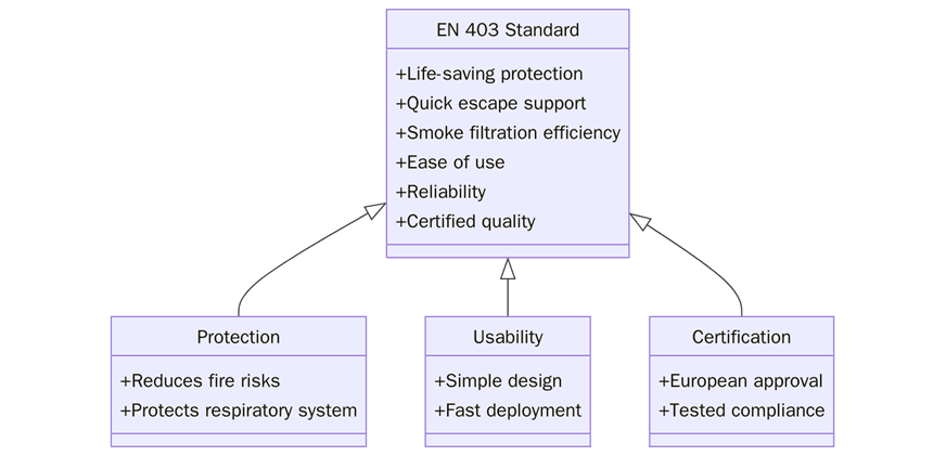 Benefits of EN 403