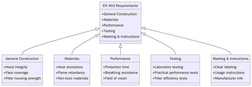 Requirements of EN 403