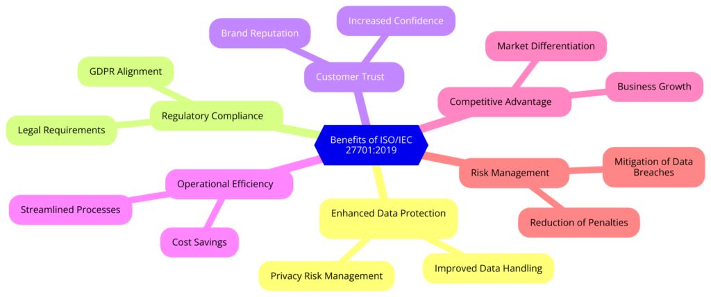 What are the Benefits of ISO/IEC 27701:2019 Security Techniques?