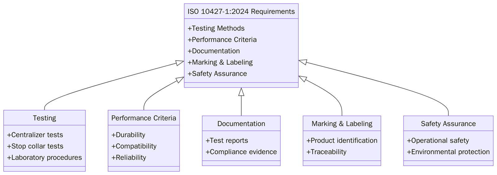 Requirements of ISO 10427-1:2024