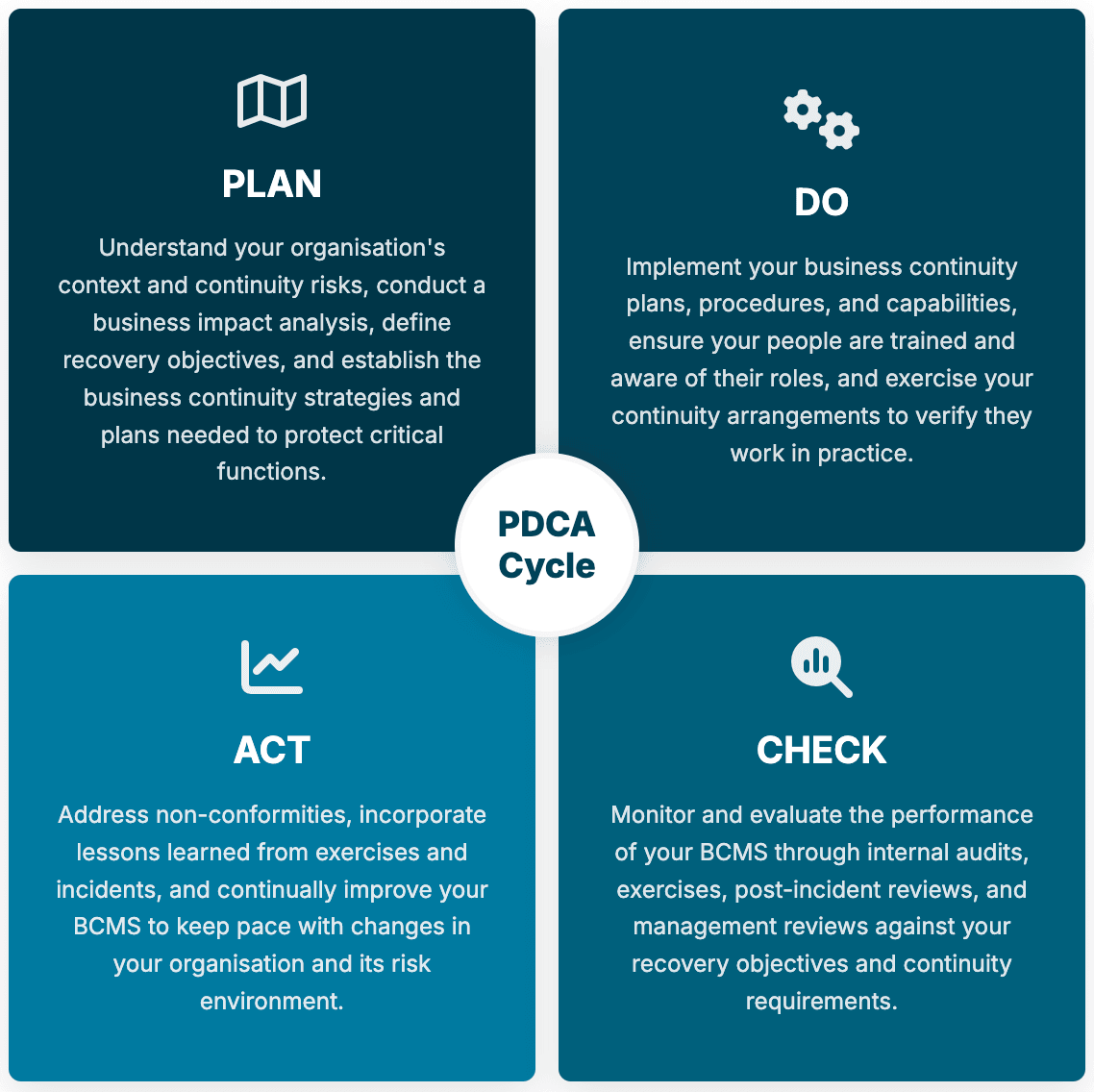 ISO 22301 - PDCA