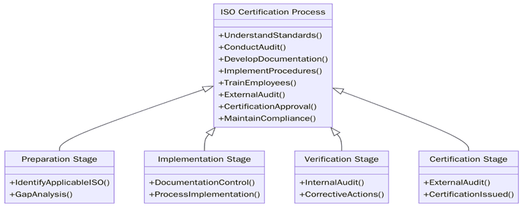 Requirements of ISO Certifications in Mauritania