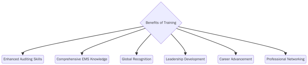 Benefits of Attending the ISO 14001 2015 Lead Auditor Training Course