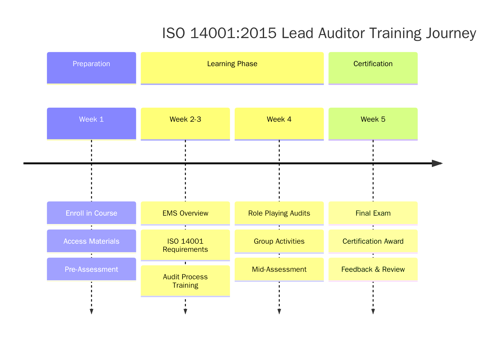ISO 14001 2015 Lead Auditor Training Journey