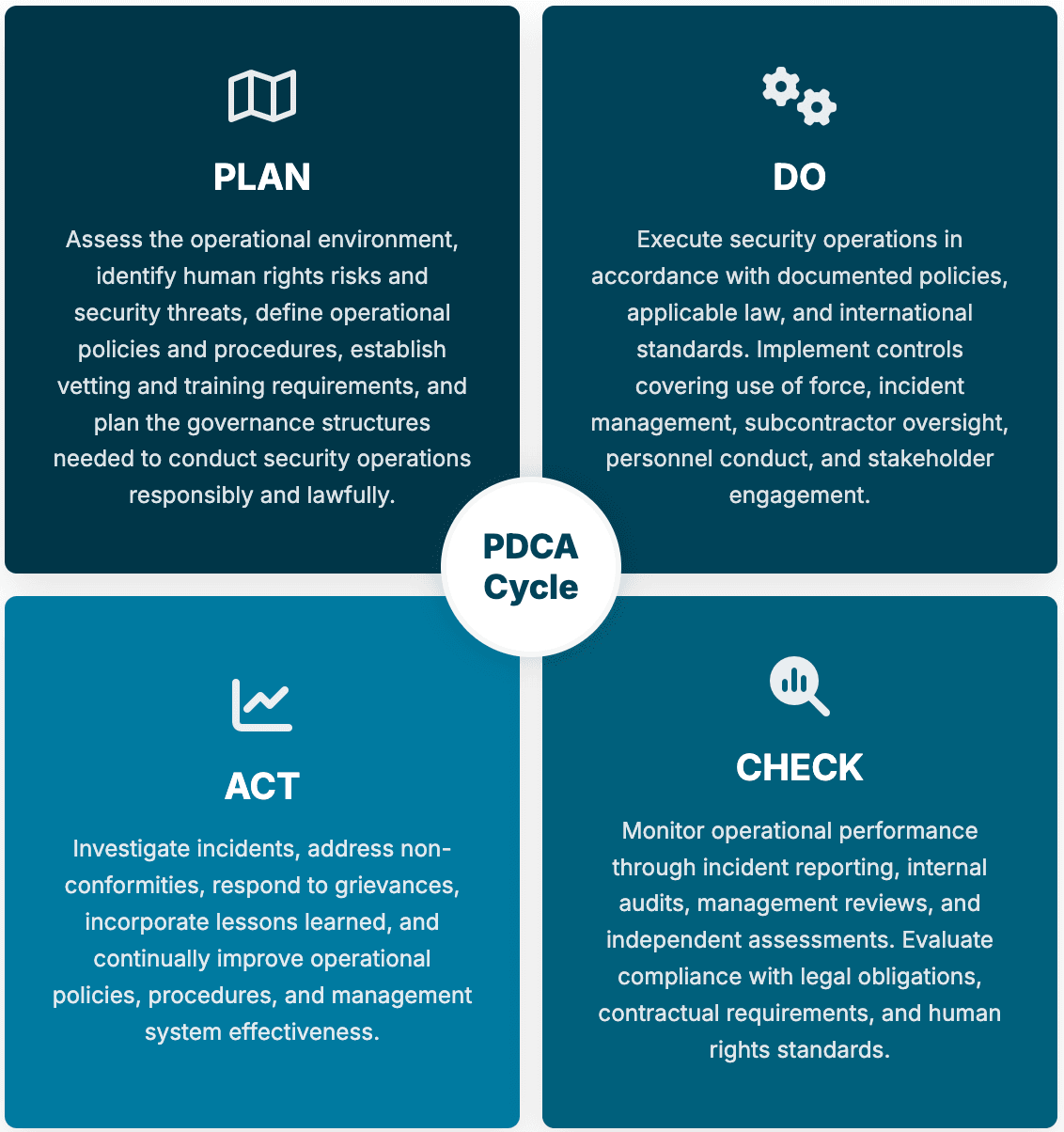 ISO 18788:2015 – Management System for Private Security Operations