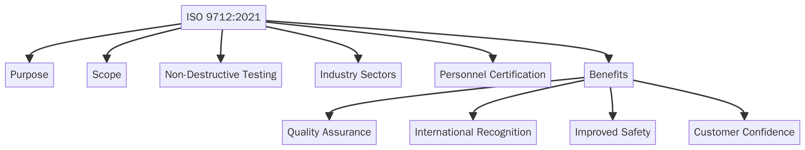 ISO 9712 2021 Non-Destructive Testing