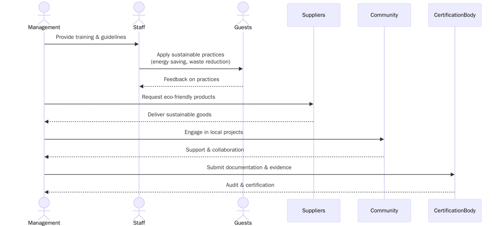 Requirements of ISO 21401:2018