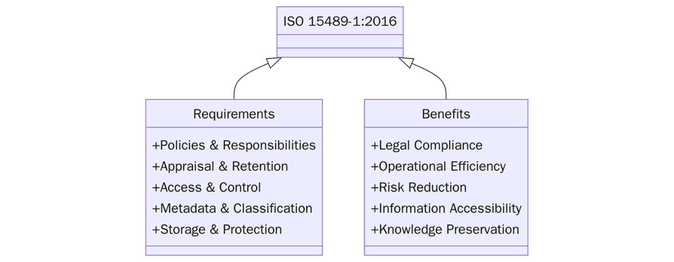 ISO 15489-1:2016 Records Management