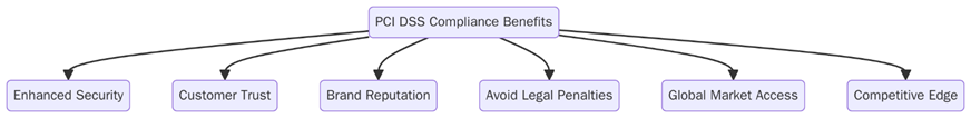 Benefits of PCI DSS Compliance
