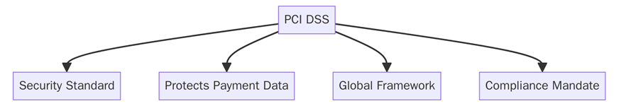 What is PCI DSS?