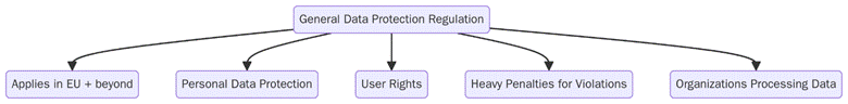 What is General Data Protection Regulation (GDPR)?