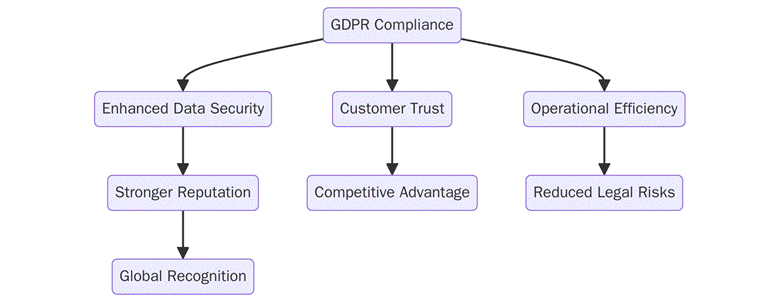 Benefits of GDPR Compliance