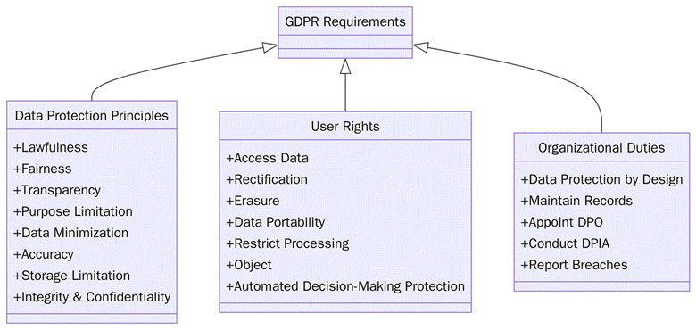 Requirements of GDPR