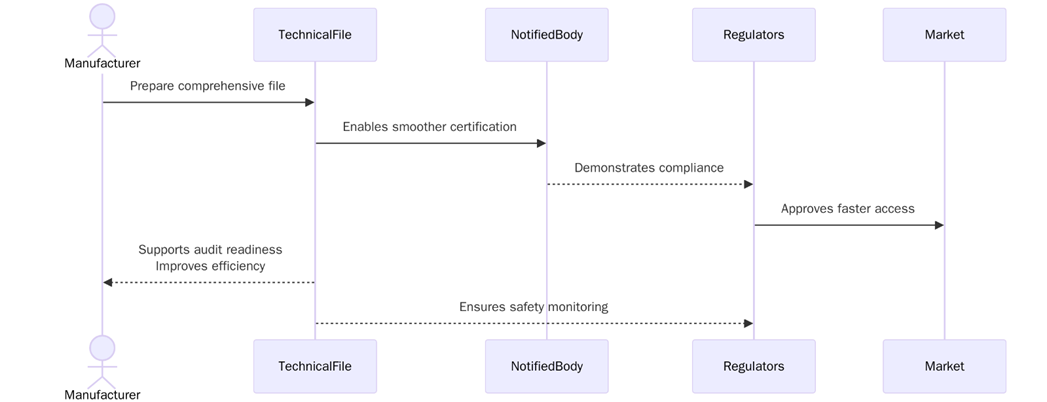 Overreaching Technical File Benefits