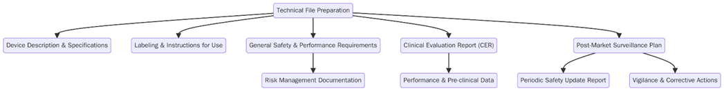 Requirements of Technical File Preparation under EU MDR