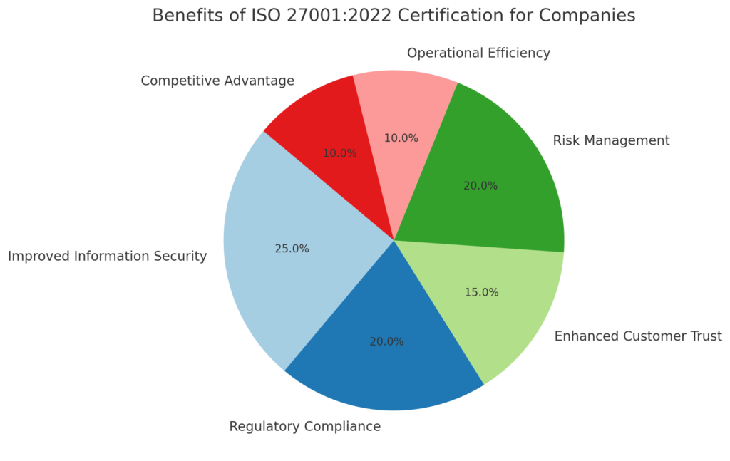 What are the Benefits of ISO 27001