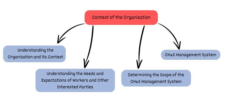 Clause 4: Context of the Organization