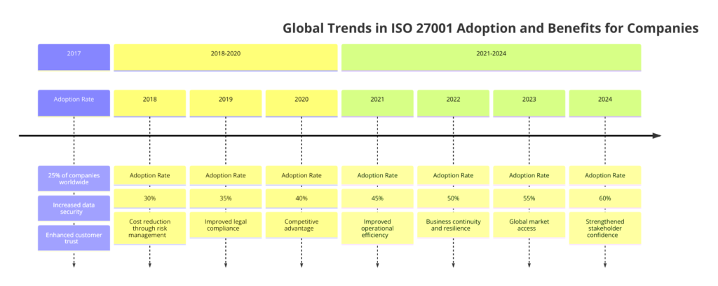 Global Trends in ISO 27001 Adoption and Benefits for Companies