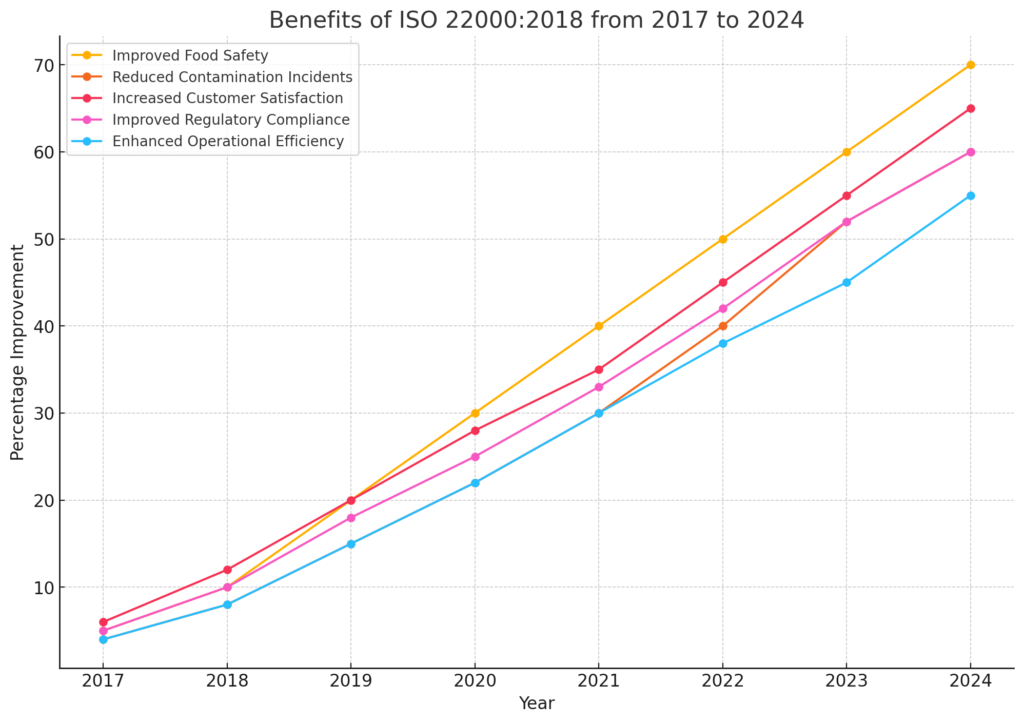 Global Trends on ISO 22000:2018 and How Companies Gained Benefits