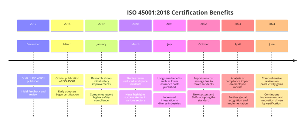 Global Trends on ISO 45001 and How Companies Gained Benefits