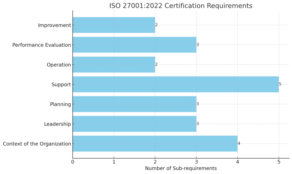 ISO 27001 Certification Requirements: Implementing ISO 27001:2022